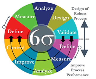 六西格玛管理