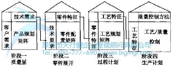 QFD的四个阶段及举例说明