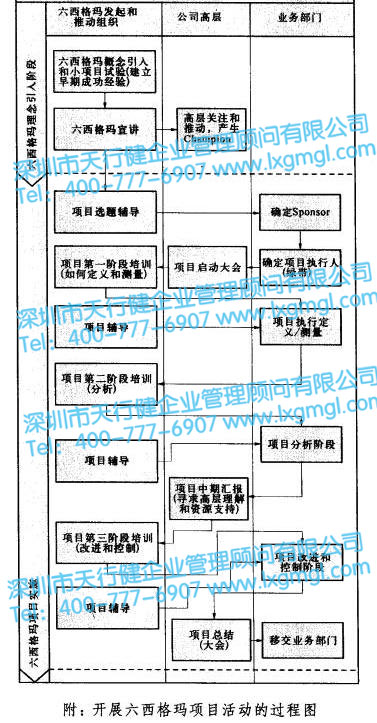 亲自实践六西格玛的重要性