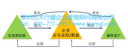 如何完成六西格玛过程流程图表