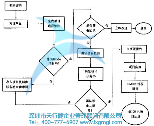 六西格玛项目的确定及项目的评估