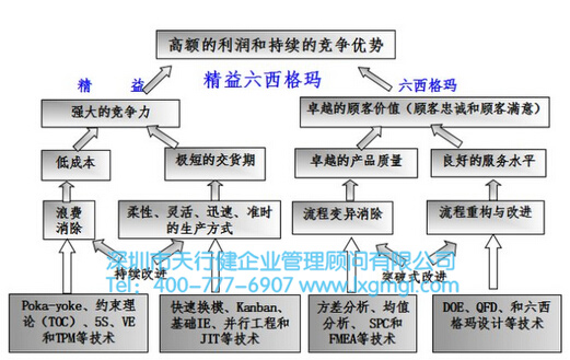 精益6西格玛与ERP如何融合