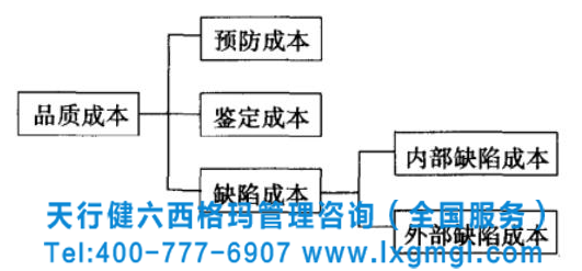 六西格玛标准分析工具之品质与成本分析