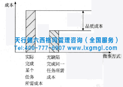 六西格玛标准分析工具之品质与成本分析