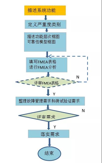 FMEA在建筑工地安全生产中的应用