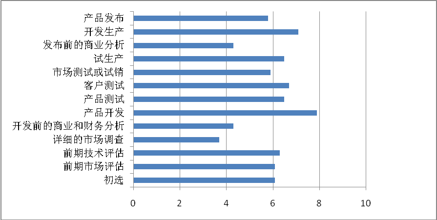 研发变革专家程卫峰眼中的企业研发流程应该怎样做？