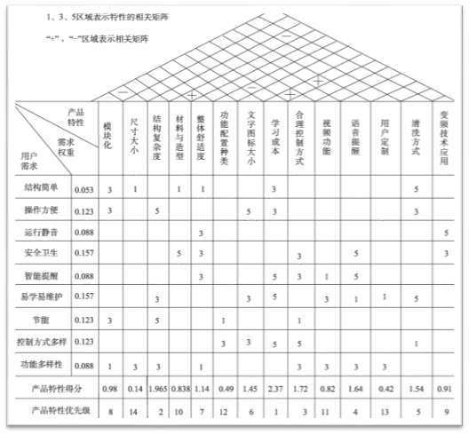 六西格玛设计（DFSS）在智能家居中的应用案例分享