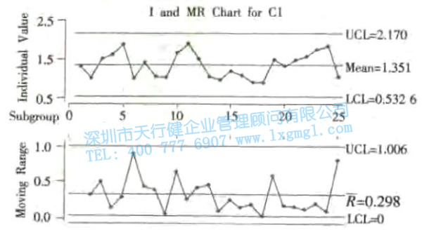 单值—移动极差控制图