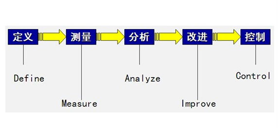 改进阶段是DMAIC过程的关键步骤