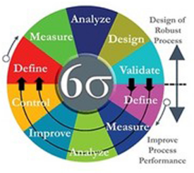 六西格玛管理到底好在哪里？