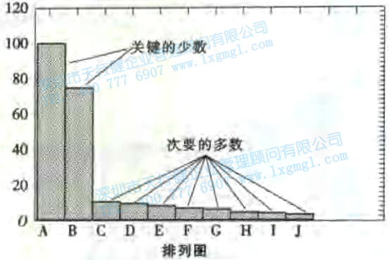 寻找质量问题的直观工具3—排列图