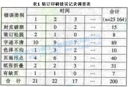 寻找质量问题的直观工具3—排列图