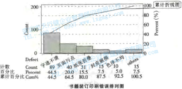 寻找质量问题的直观工具3—排列图