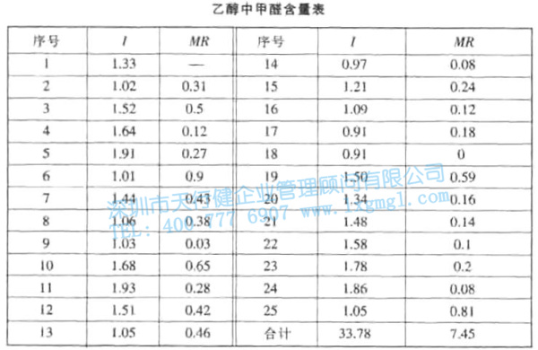 单值—移动极差控制图