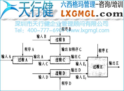 六西格玛管理的过程链和过程网络