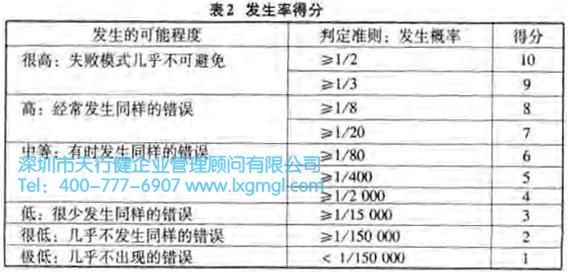 失败模式的危险性分析