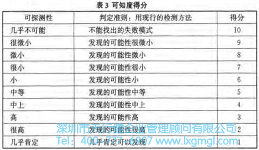 失败模式的危险性分析