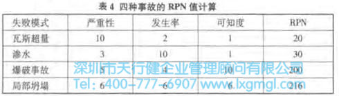 失败模式的危险性分析