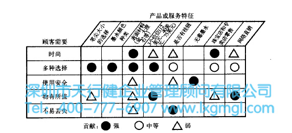 质量功能展开（QFD）的使用及注意事项