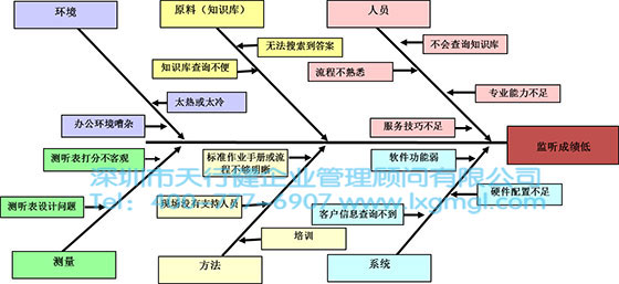 人员离职率鱼骨图分析图片