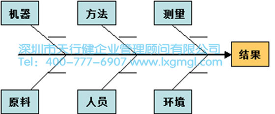 六西格玛数据分析工具3——鱼骨图