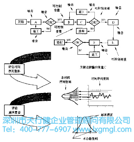 6SIGMA关键过程输出和输入变量