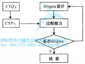 什么是六西格玛设计设计阶段(D)