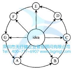 如何运用头脑风暴法进行设计