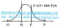 如何进行六西格玛设计项目的时间管理