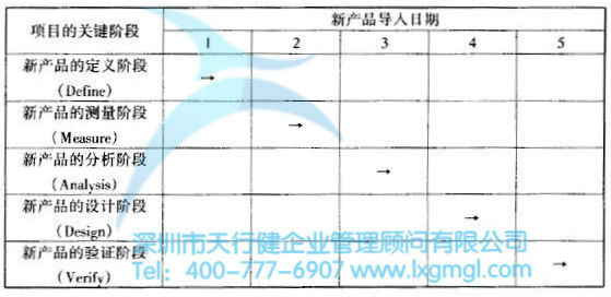 如何进行六西格玛设计项目的时间管理