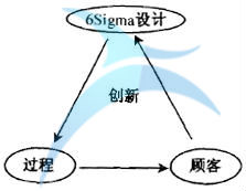 六西格玛设计与TRIZ创新方法