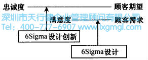 六西格玛设计与TRIZ创新方法