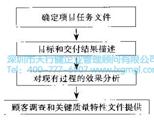 6Sigma设计项目关注的问题