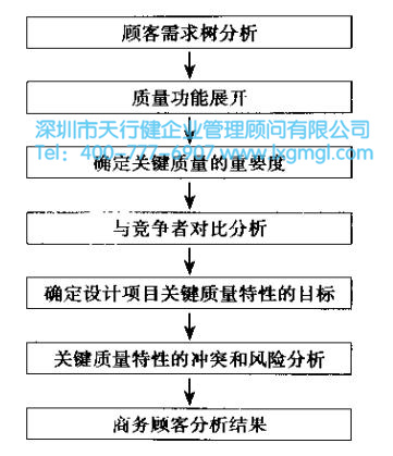 六西格玛设计项目的核心任务 