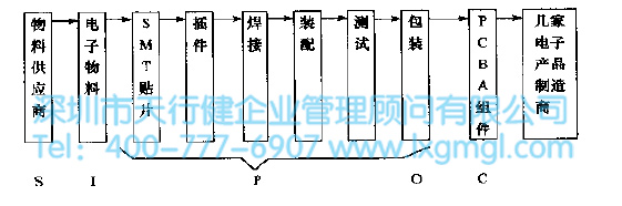 SIPOC图的含义及优点