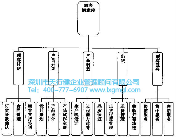 辫别企业的核心业务流程，选择合适的改进流程