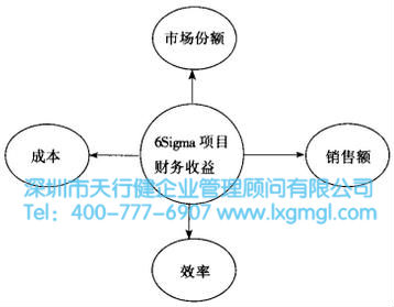 什么是改善六西格玛项目？