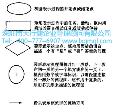 六西格玛过程流程图及变量汇总表