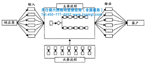 利用六西格玛改善核心业务流程