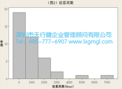 服务类六西格玛的独特技术挑战--非正态数据处理战略