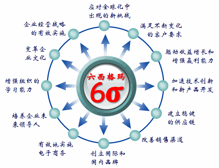 你一定要懂一点的“六西格玛”方法