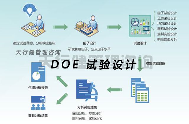 为何要进行DOE试验设计