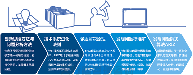 六西格玛设计中应用TRIZ创新方法(图2)