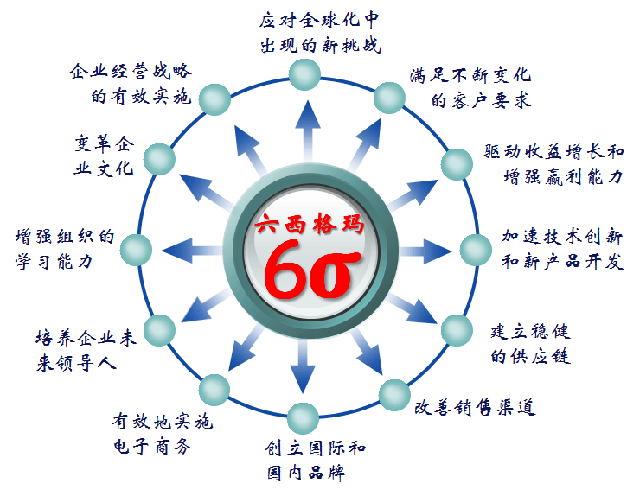 六西格玛绿带辅导教材之六西格玛项目过程绩效指标(图7)