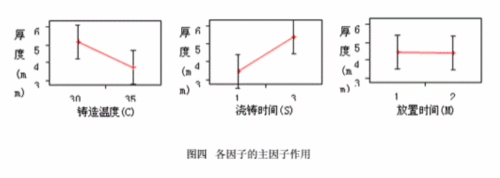 工程师应用DOE试验设计改善涡轮叶片质量案例