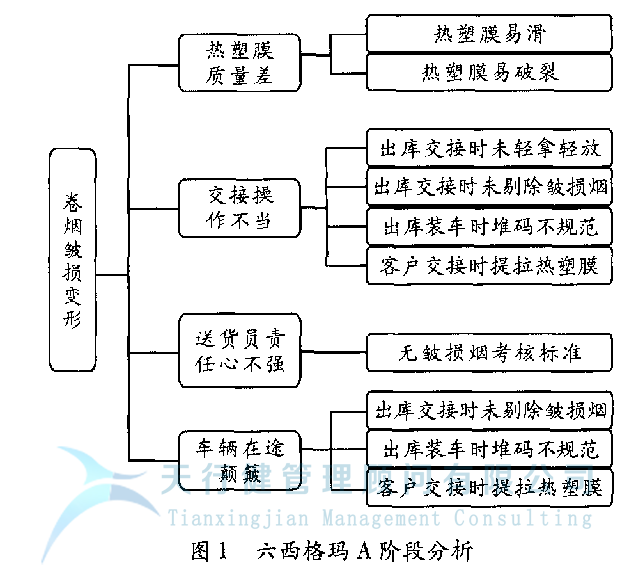 基于精益六西格玛管理的烟草物流服务研究(图3)