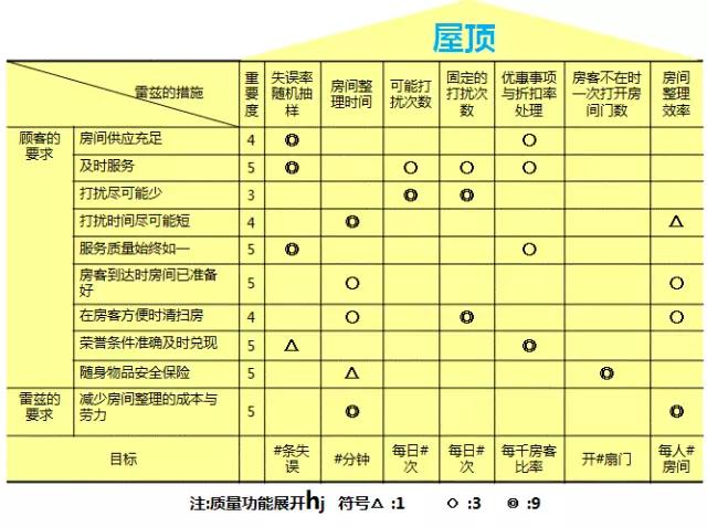 酒店行业基于QFD提升服务品质