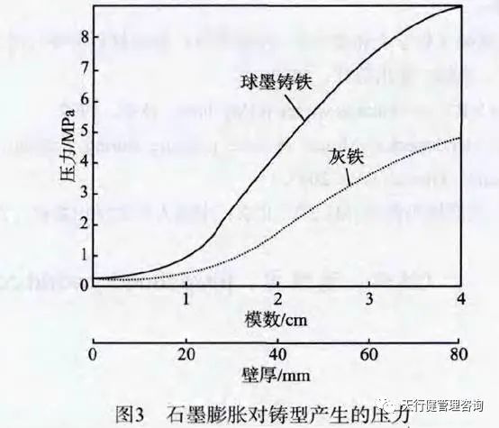 六西格玛分析工具：石墨化膨胀对铸型产生的压力.jpg